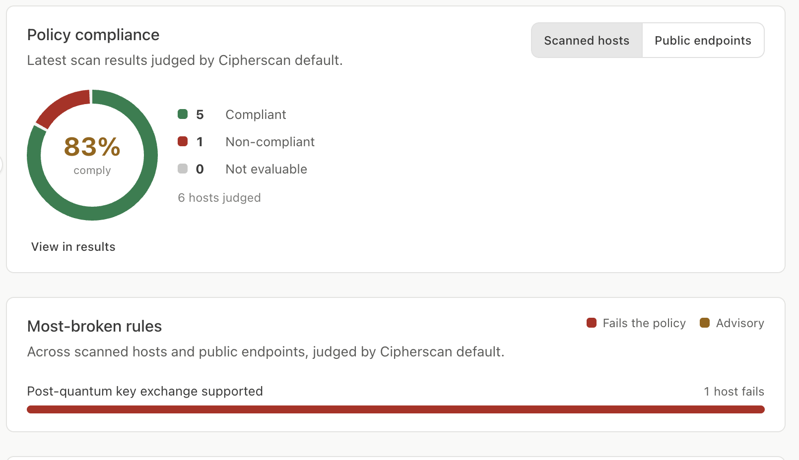 Cipherscan dashboard showing policy compliance donut chart at 83% and most-broken rules list